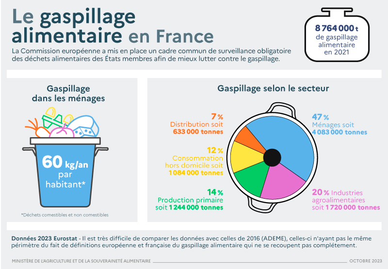 e gaspillage alimentaire se produit à tous les niveaux, de la distribution à la consommation, tous les maillons de la chaîne sont responsables du gaspillage alimentaire.