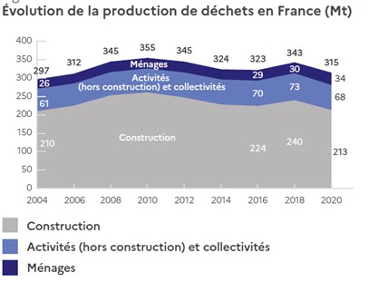 Grpahique Évolution de la production de déchets en France en millions de tonnes