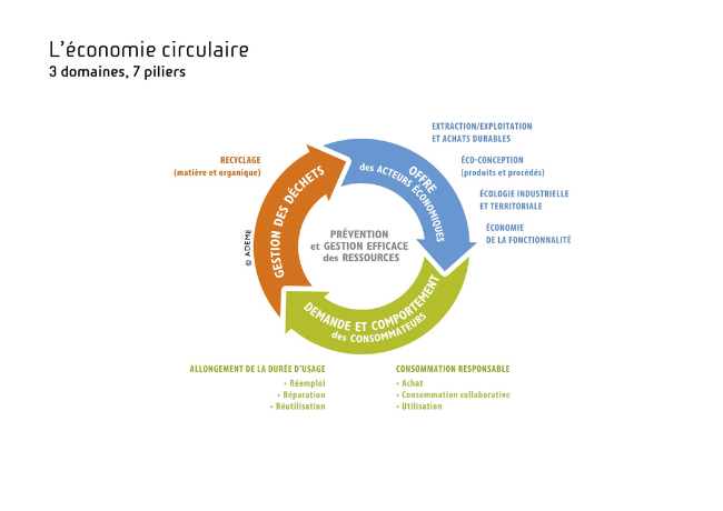 Schéma des 3 domaines et 7 piliers de l'économie circulaire selon l'ADEME