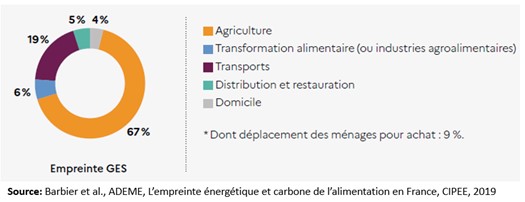 L'empreinte énergétique et carbone de l'alimentation en France