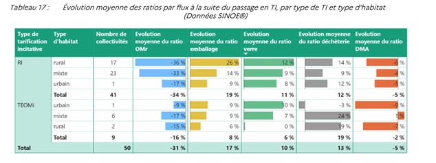 Tableau •	Evolution moyenne des ratios par flux à la suite du passage en TI, par type de TI et type d’habitat 