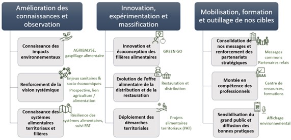 •	Feuille de route de l’ADEME pour une alimentation durable (2024-2028)