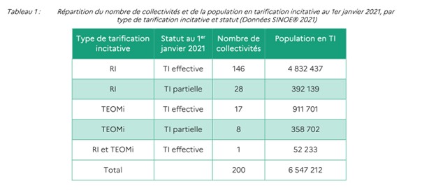 Suivi de la population concernée par une tarification incitative (ADEME)