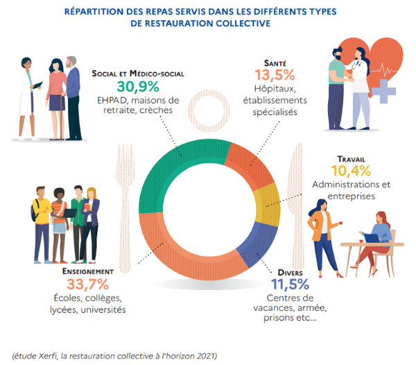 Répartition des repas servis dans les différents types de restauration collective