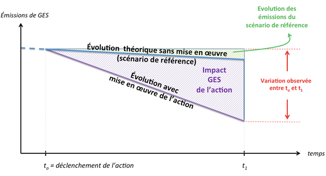 schema differentiel